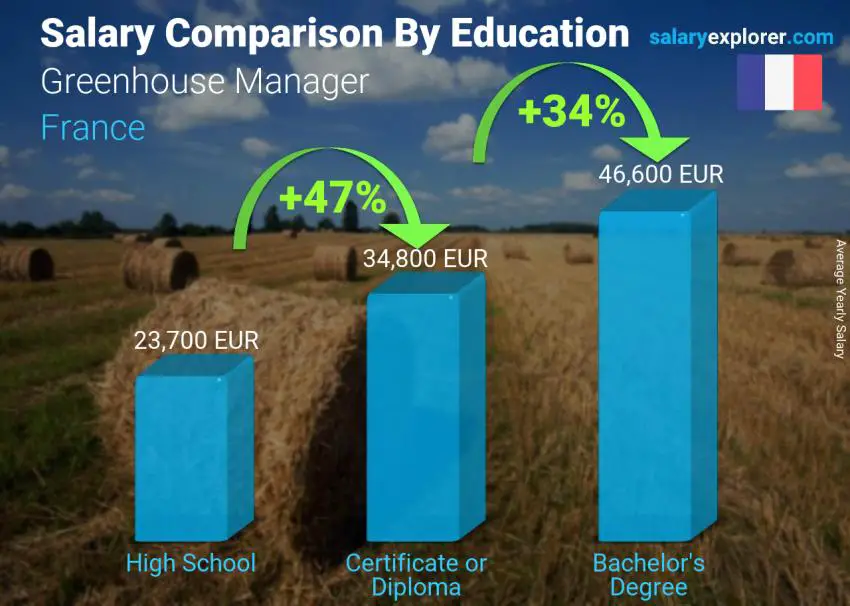 Salary comparison by education level yearly France Greenhouse Manager