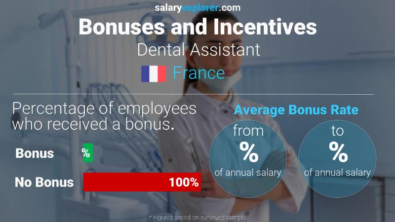 Annual Salary Bonus Rate France Dental Assistant