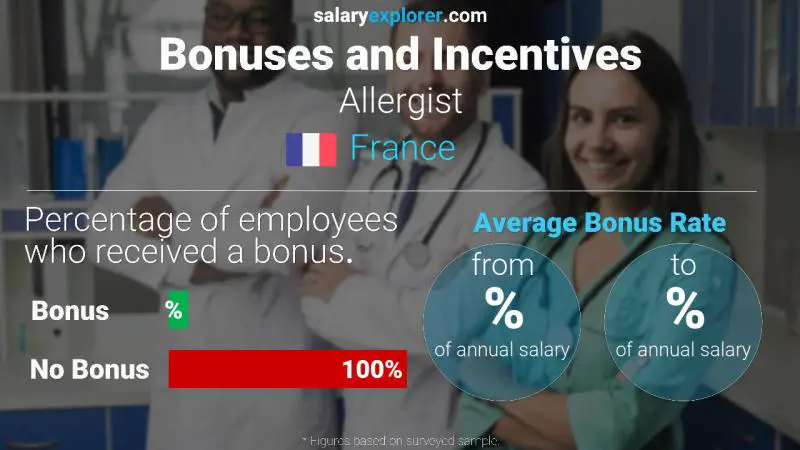 Annual Salary Bonus Rate France Allergist