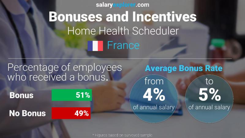 Annual Salary Bonus Rate France Home Health Scheduler