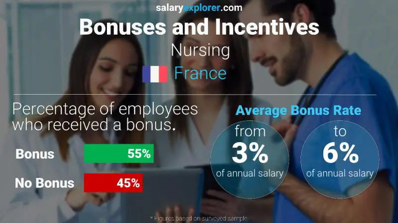 Annual Salary Bonus Rate France Nursing