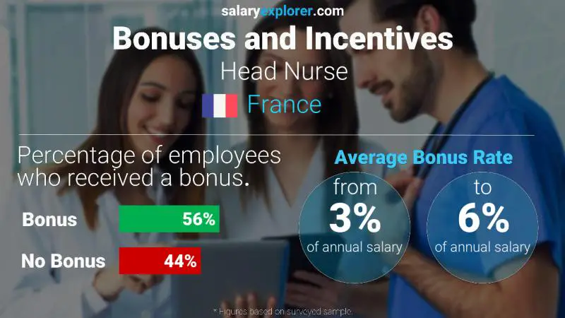 Annual Salary Bonus Rate France Head Nurse