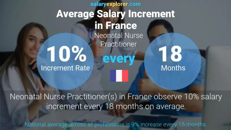 Annual Salary Increment Rate France Neonatal Nurse Practitioner