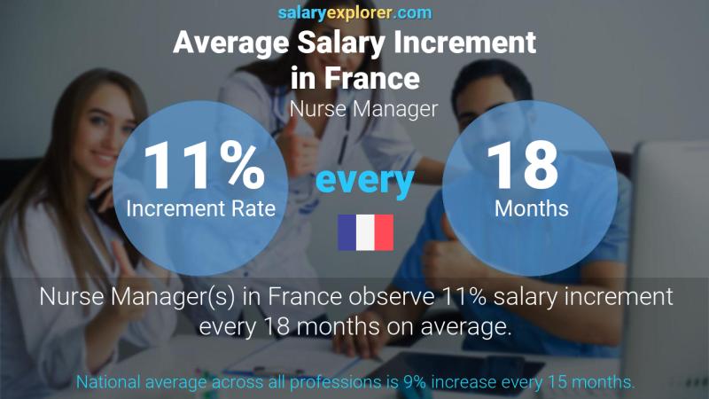 Annual Salary Increment Rate France Nurse Manager