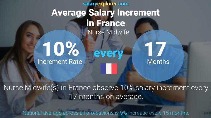 Annual Salary Increment Rate France Nurse Midwife