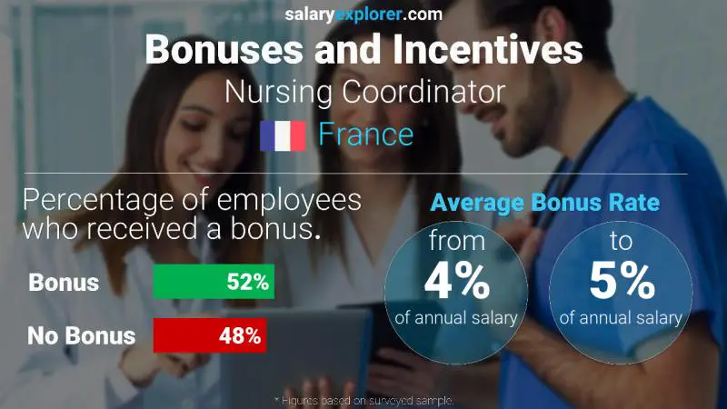 Annual Salary Bonus Rate France Nursing Coordinator