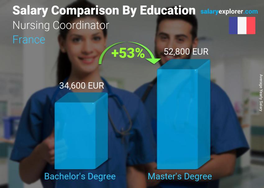 Salary comparison by education level yearly France Nursing Coordinator