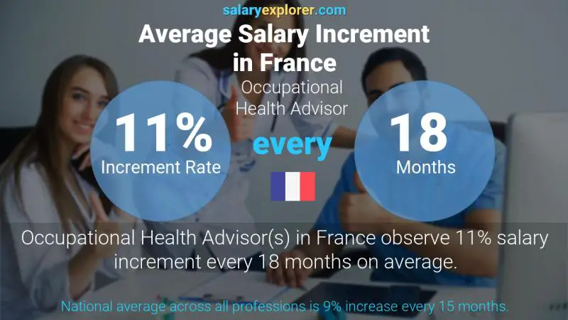 Annual Salary Increment Rate France Occupational Health Advisor