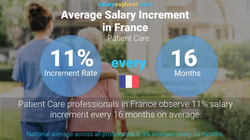 Annual Salary Increment Rate France Patient Care