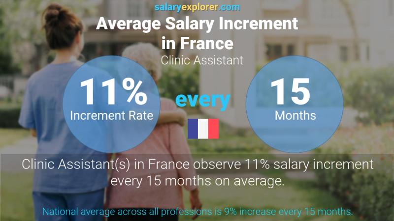 Annual Salary Increment Rate France Clinic Assistant