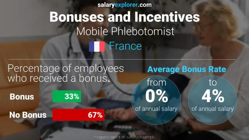 Annual Salary Bonus Rate France Mobile Phlebotomist