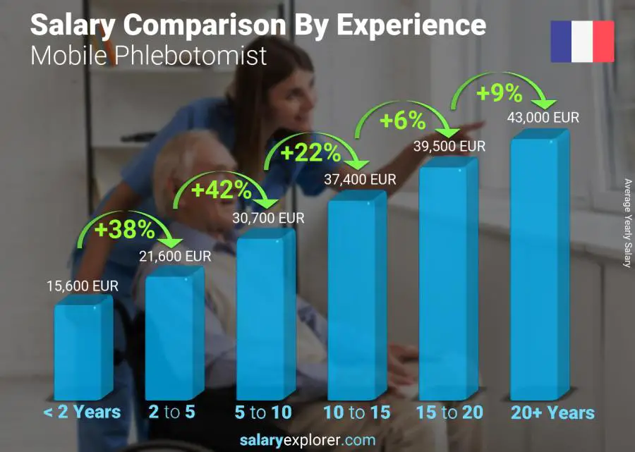 Salary comparison by years of experience yearly France Mobile Phlebotomist