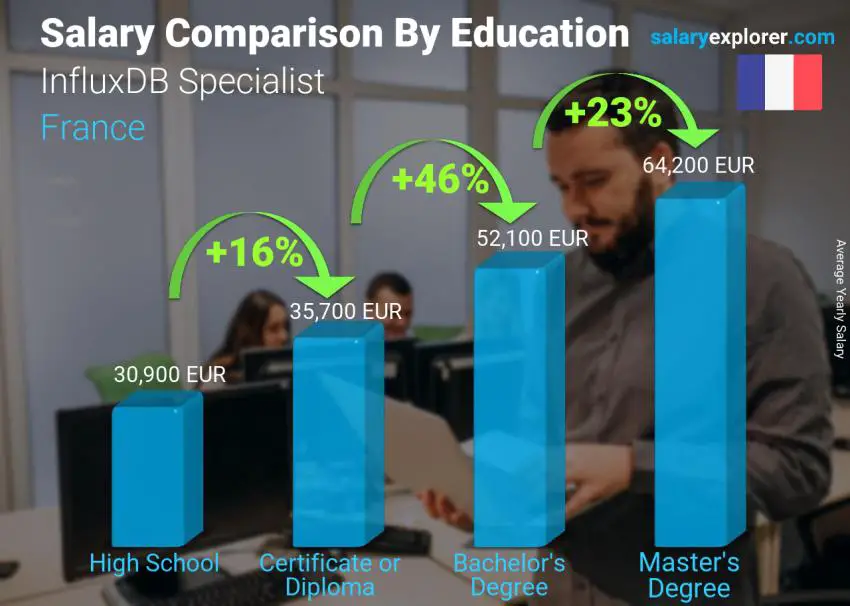 Salary comparison by education level yearly France InfluxDB Specialist