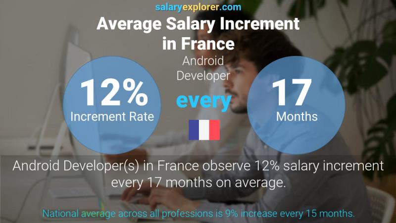 Annual Salary Increment Rate France Android Developer