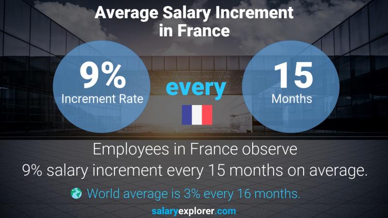 Annual Salary Increment Rate France Google Cloud Specialist