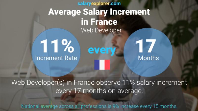 Annual Salary Increment Rate France Web Developer