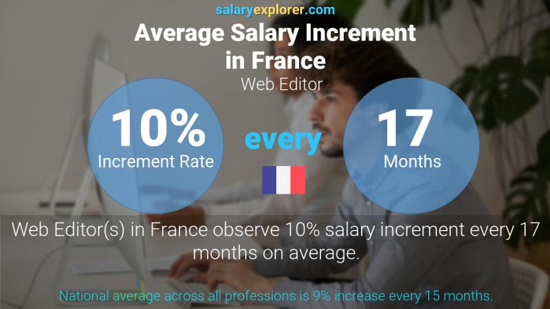 Annual Salary Increment Rate France Web Editor