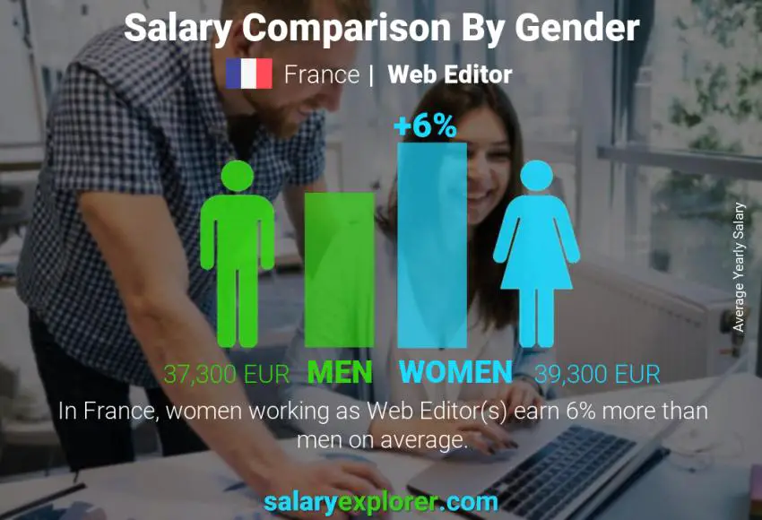 Salary comparison by gender France Web Editor yearly