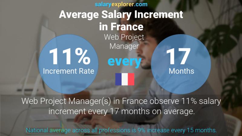 Annual Salary Increment Rate France Web Project Manager