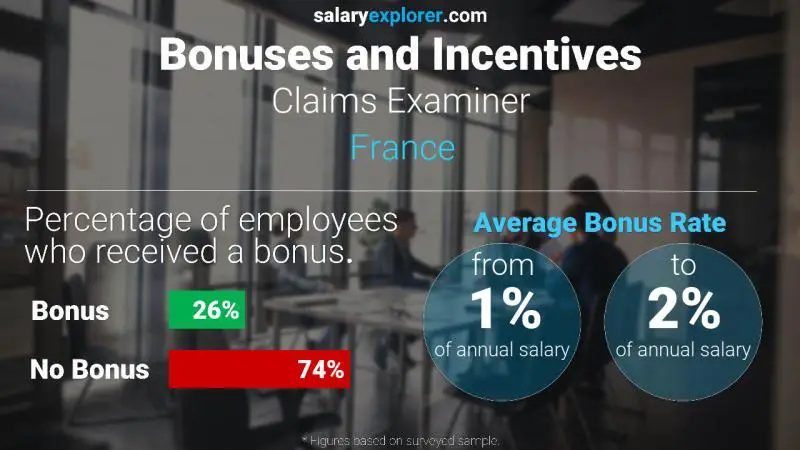 Annual Salary Bonus Rate France Claims Examiner