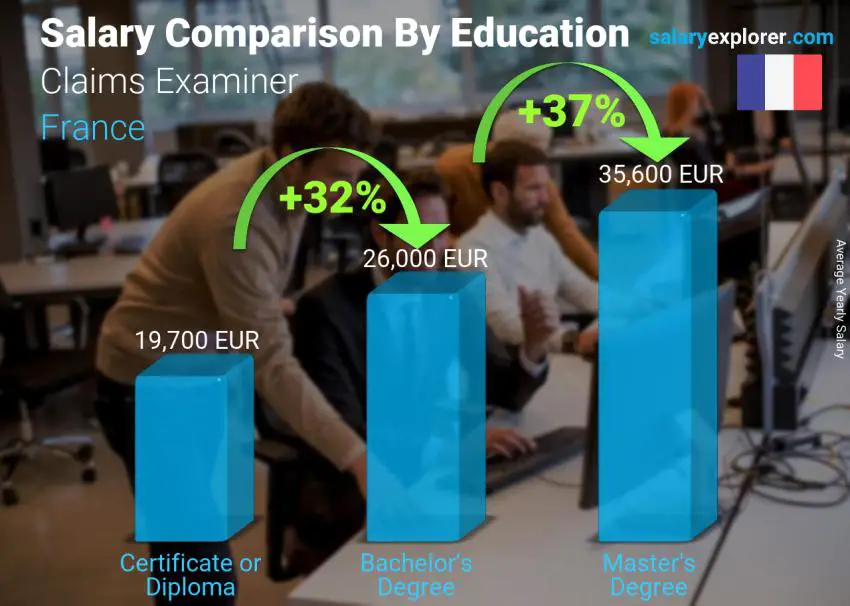 Salary comparison by education level yearly France Claims Examiner