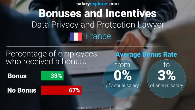 Annual Salary Bonus Rate France Data Privacy and Protection Lawyer