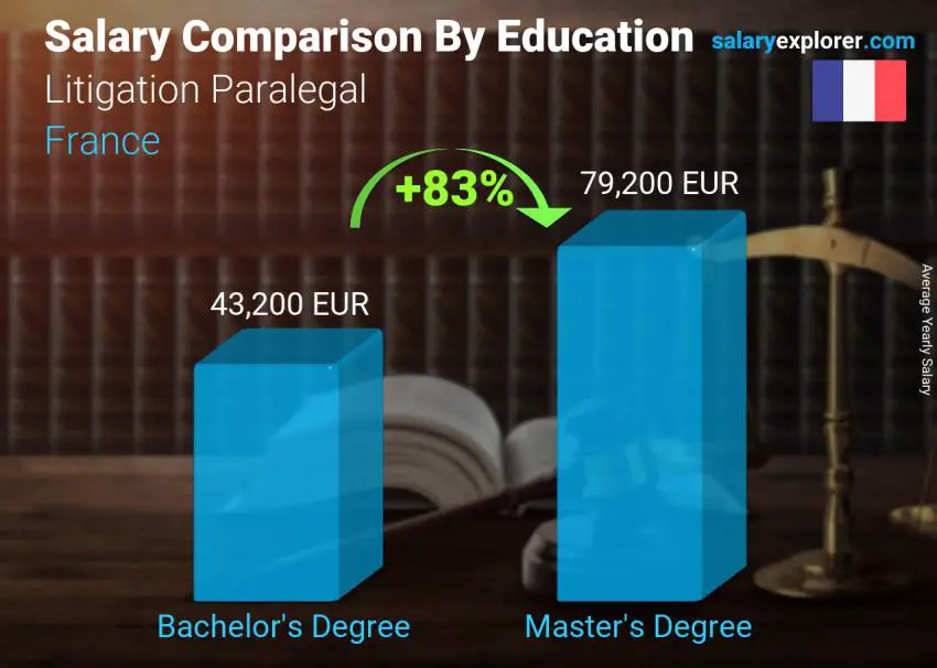 Salary comparison by education level yearly France Litigation Paralegal