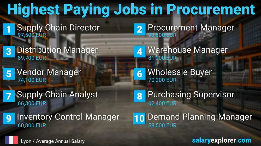 Highest Paying Jobs in Procurement - Lyon