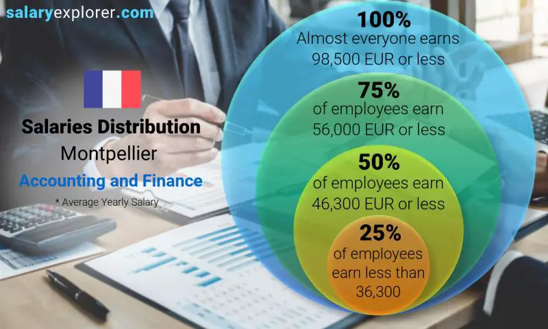 Median and salary distribution Montpellier Accounting and Finance yearly