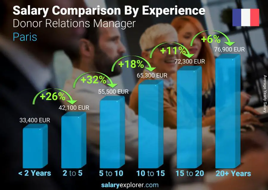 Salary comparison by years of experience yearly Paris Donor Relations Manager