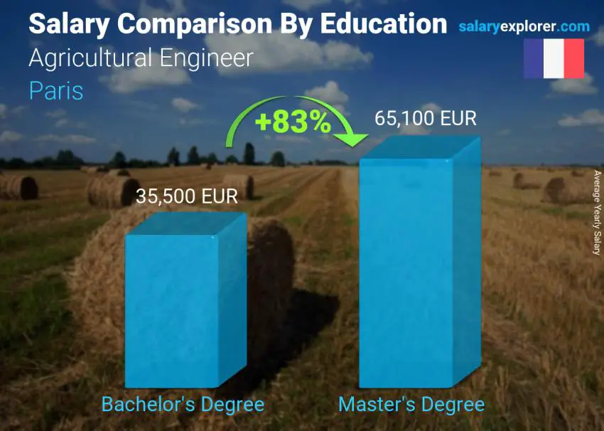 Salary comparison by education level yearly Paris Agricultural Engineer