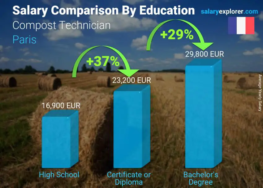 Salary comparison by education level yearly Paris Compost Technician