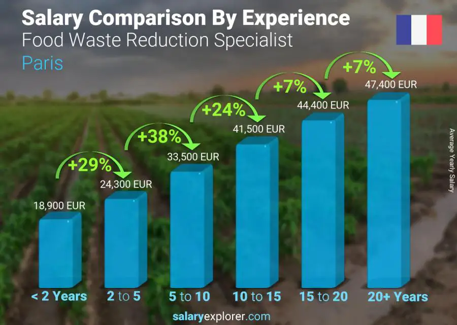 Salary comparison by years of experience yearly Paris Food Waste Reduction Specialist