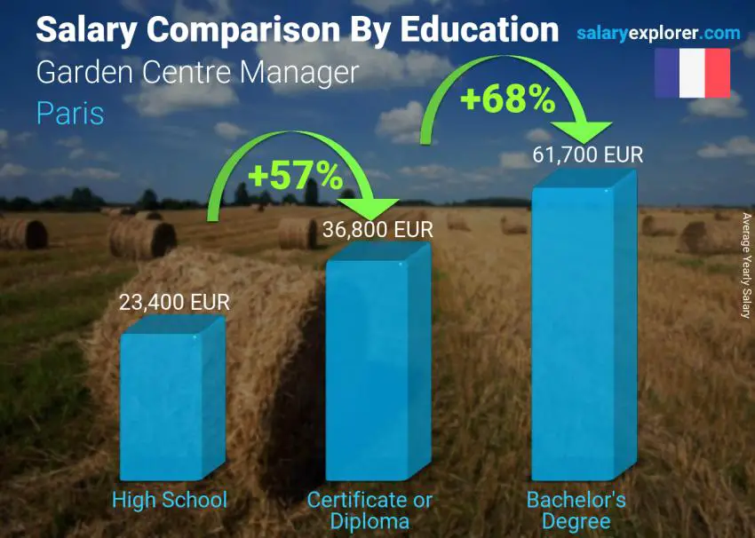 Salary comparison by education level yearly Paris Garden Centre Manager