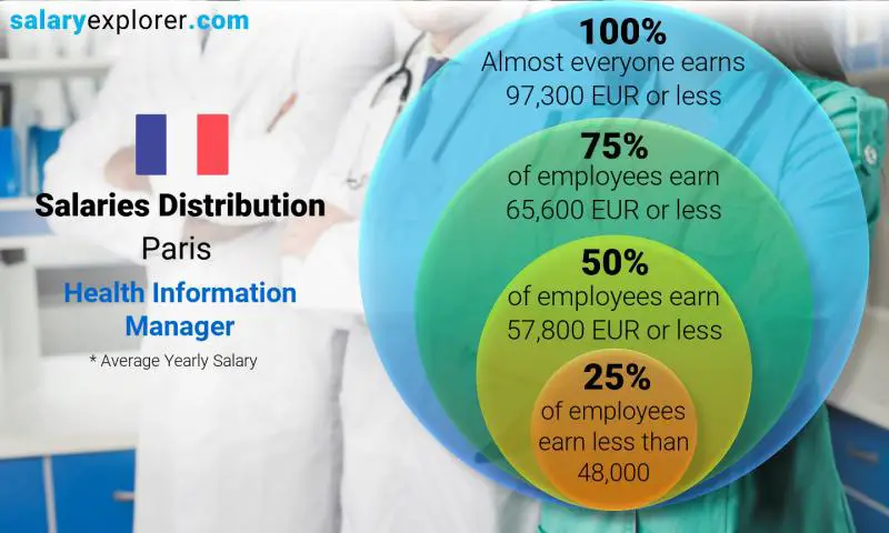 Median and salary distribution Paris Health Information Manager yearly