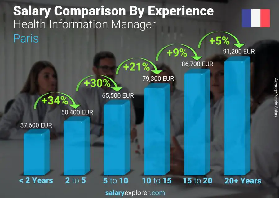 Salary comparison by years of experience yearly Paris Health Information Manager