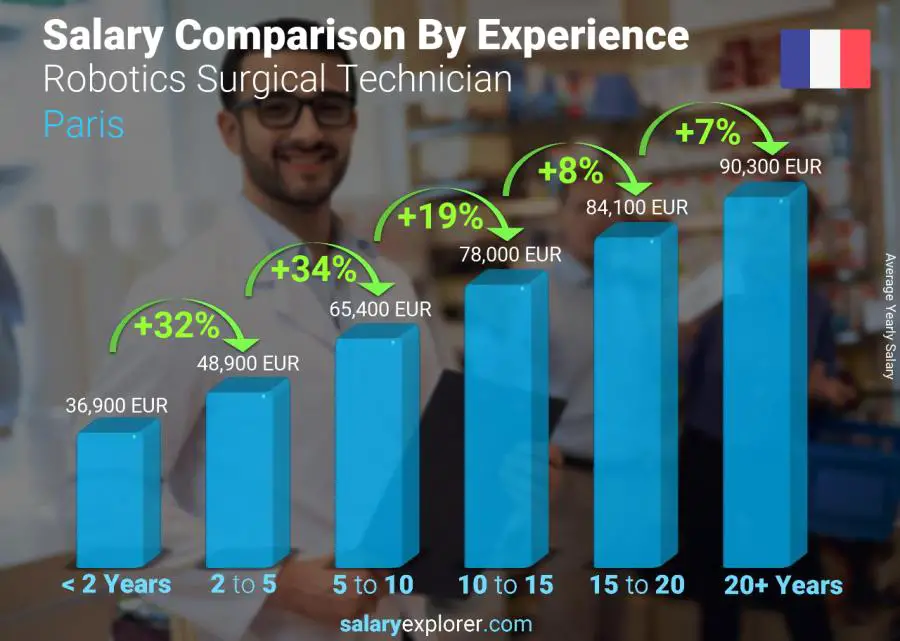 Salary comparison by years of experience yearly Paris Robotics Surgical Technician