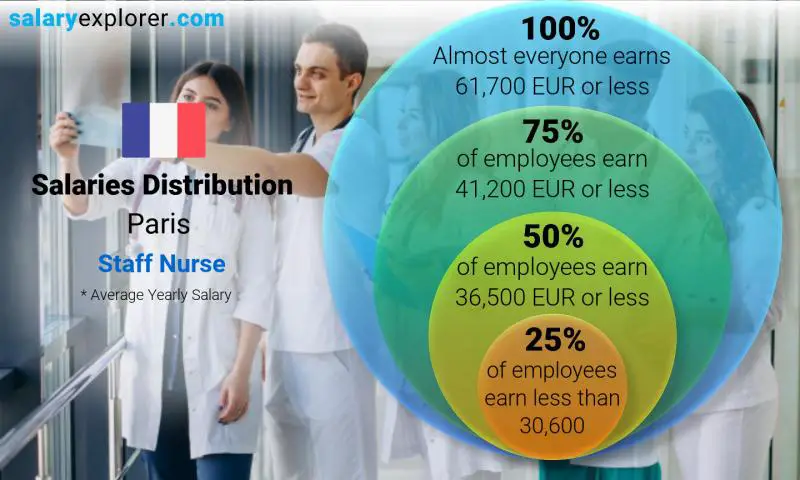 Median and salary distribution Paris Staff Nurse yearly