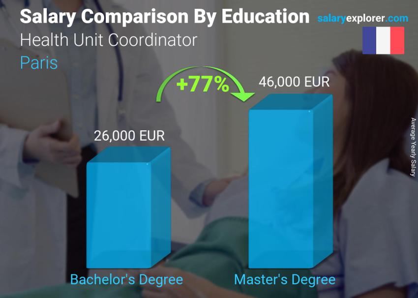 Salary comparison by education level yearly Paris Health Unit Coordinator