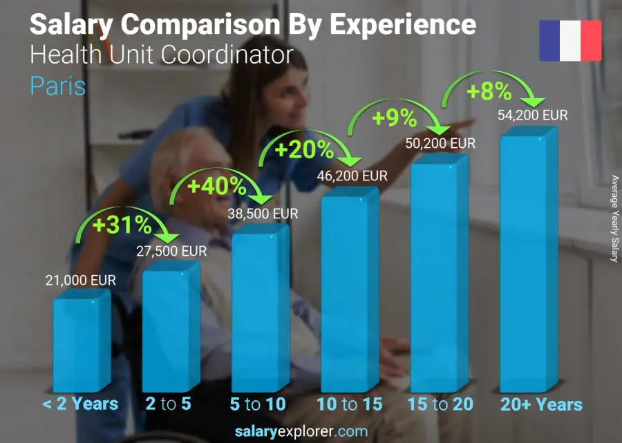 Salary comparison by years of experience yearly Paris Health Unit Coordinator