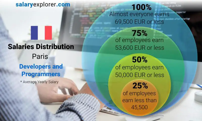 Median and salary distribution Paris Developers and Programmers yearly