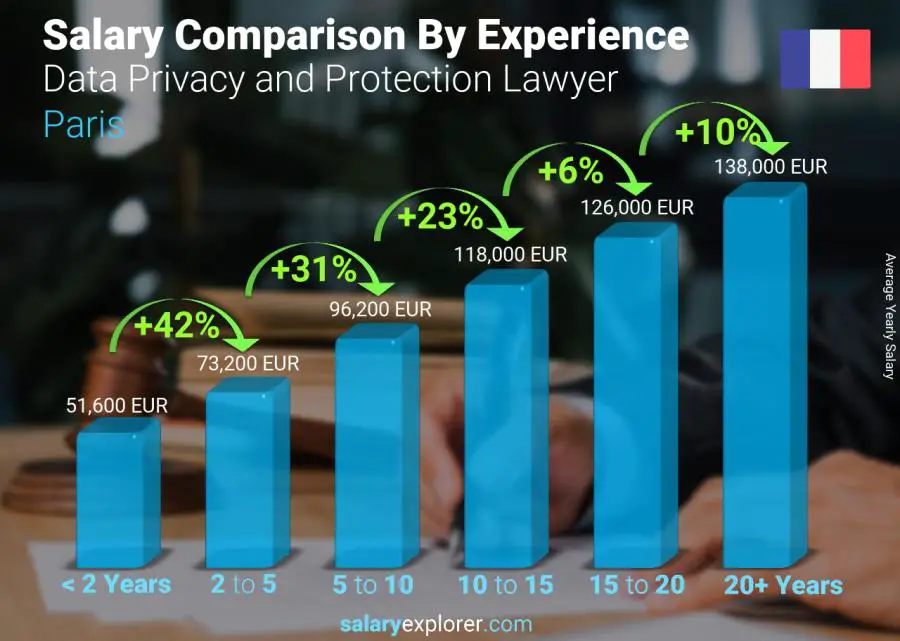 Salary comparison by years of experience yearly Paris Data Privacy and Protection Lawyer