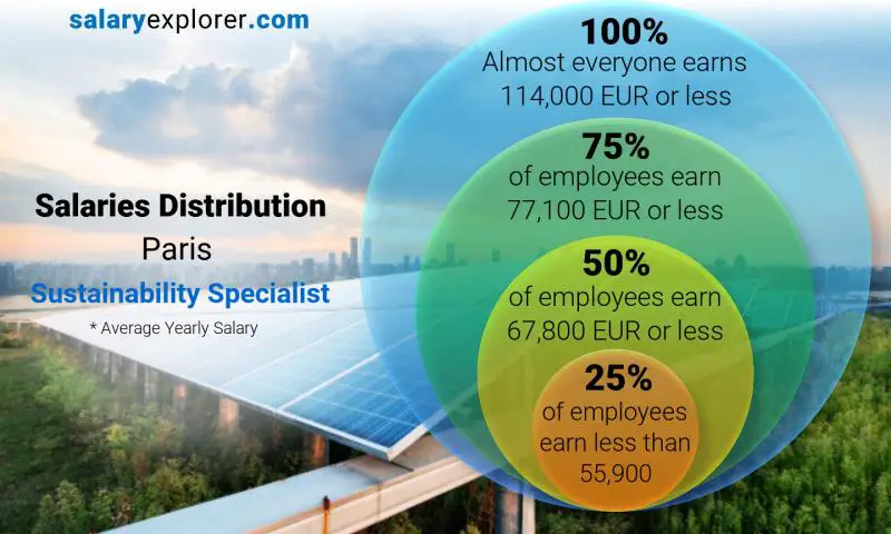 Median and salary distribution Paris Sustainability Specialist yearly