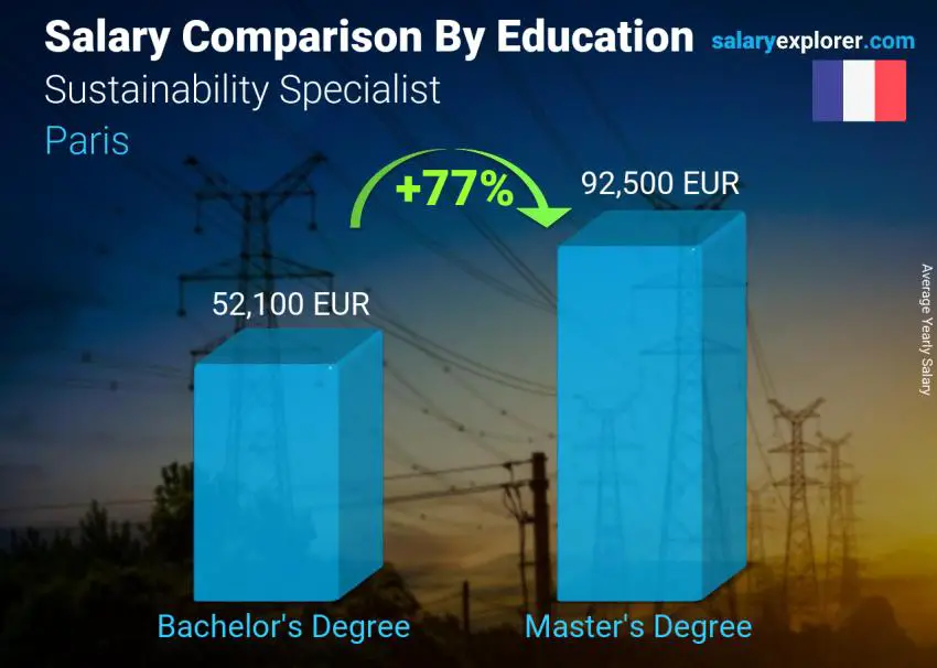 Salary comparison by education level yearly Paris Sustainability Specialist