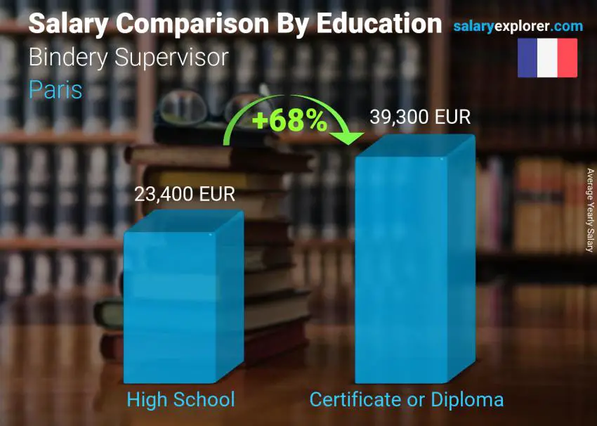 Salary comparison by education level yearly Paris Bindery Supervisor