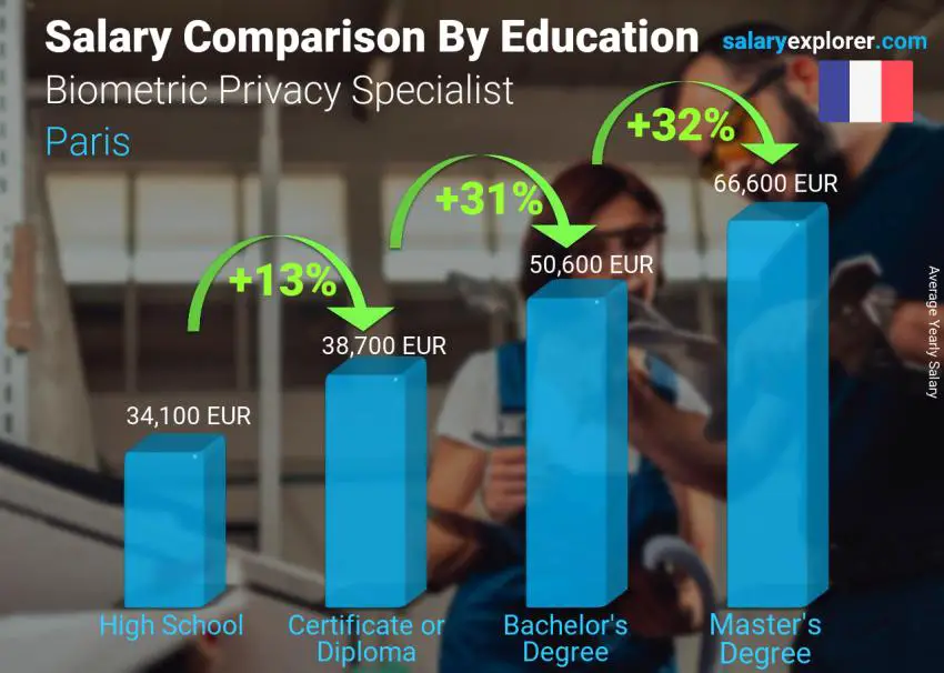 Salary comparison by education level yearly Paris Biometric Privacy Specialist