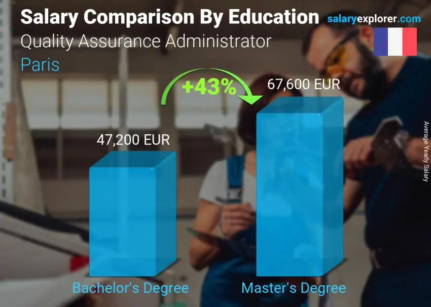 Salary comparison by education level yearly Paris Quality Assurance Administrator