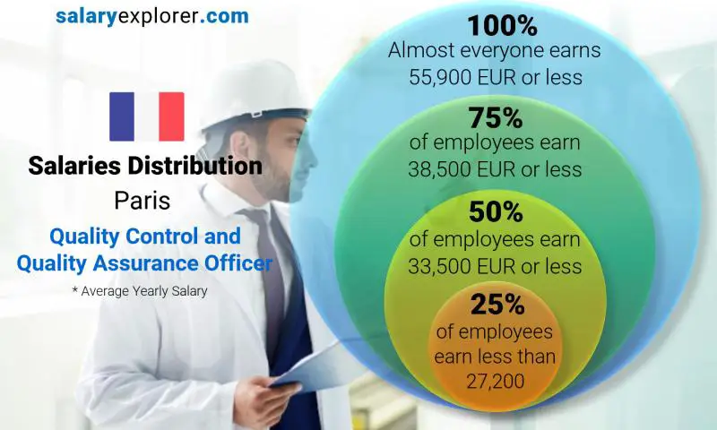 Median and salary distribution Paris Quality Control and Quality Assurance Officer yearly