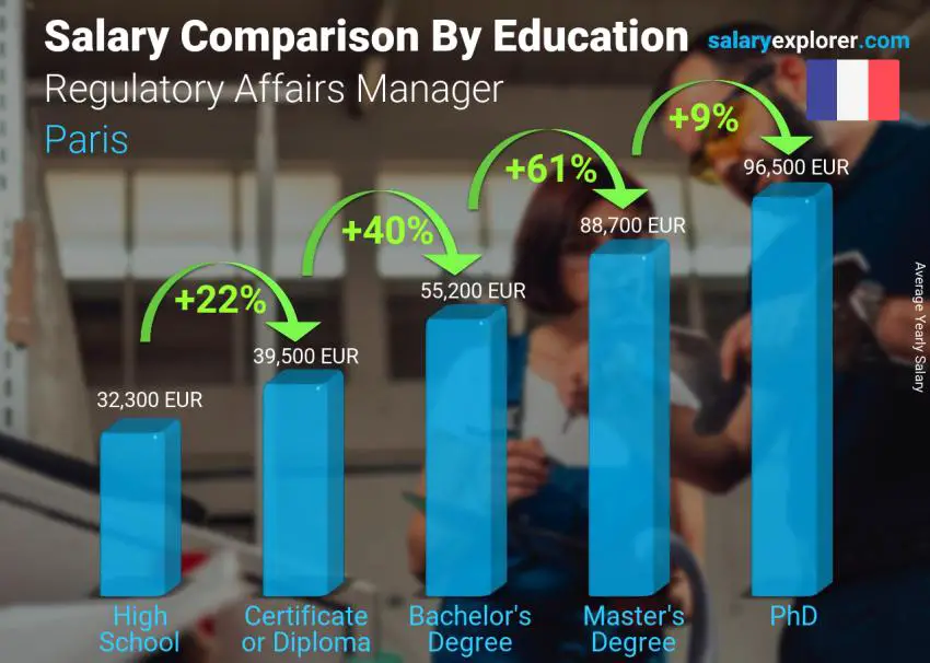 Salary comparison by education level yearly Paris Regulatory Affairs Manager