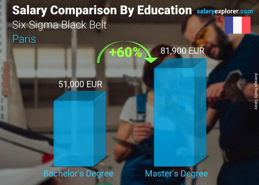 Salary comparison by education level yearly Paris Six Sigma Black Belt